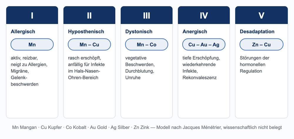 Übersicht der fünf Diathesen nach Ménétrier: I allergisch mit Mangan, II hyposthenisch mit Mangan-Kupfer, III dystonisch mit Mangan-Kobalt, IV anergisch mit Kupfer-Gold-Silber, V Desadaptation mit Zink-Kupfer