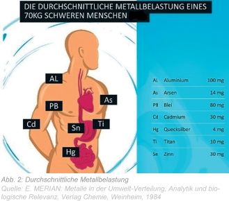 Abb. 2: Durchschnittliche Metallbelastung