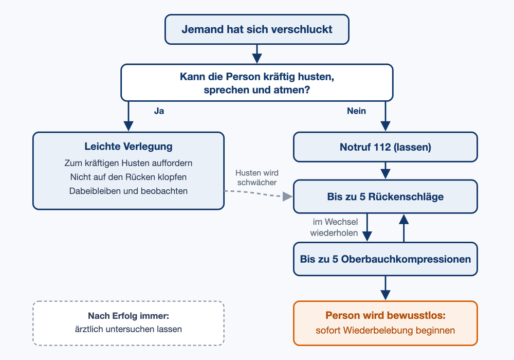 Ablaufschema: Kann die Person husten, sprechen und atmen? Ja: zum Husten auffordern. Nein: Notruf 112, bis zu 5 Rückenschläge und 5 Oberbauchkompressionen im Wechsel, bei Bewusstlosigkeit Wiederbelebung.
