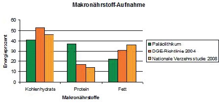 Abb. 3: Vergleich der paläolithischen Ernährung mit den Vorgaben der Deutschen Gesellschaft für Ernährung und den tatsächlichen Ernährungsgewohnheiten in Deutschland