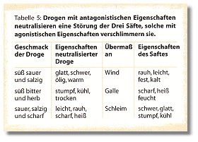Tibetische Medizin