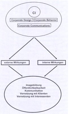 Die Wirkungen des Corporate nach Innen und Außen